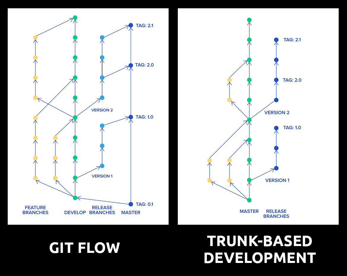 git flow vs Trunk-based Development