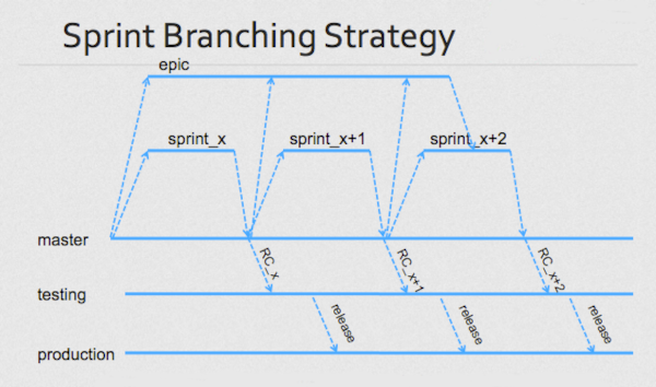 sprint branching strategy